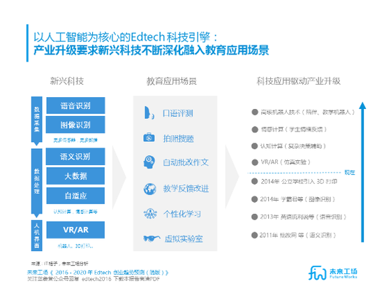 Edtech创业预测报告:人工智能将成创业核心|未