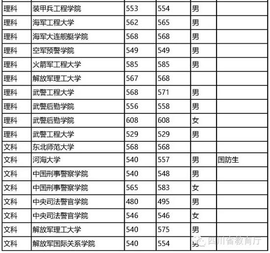 2016四川省提前批本科院校调档线与实录线|调