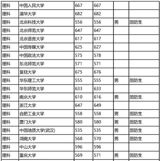 2016四川省提前批本科院校调档线与实录线|调