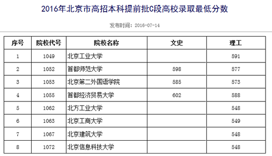 2016北京本科提前批C段高校录取最低分|录取