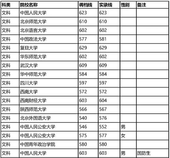 2016四川省提前批本科院校调档线与实录线|调