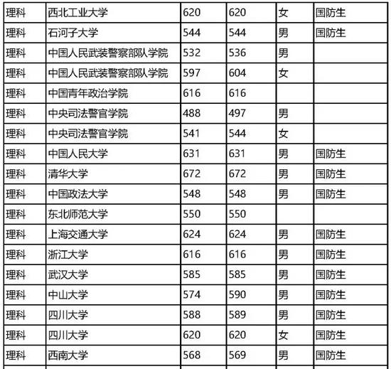 2016四川省提前批本科院校调档线与实录线|调