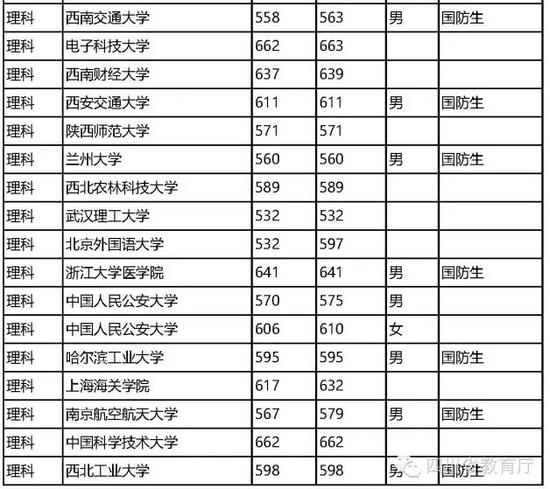 2016四川省提前批本科院校调档线与实录线|调