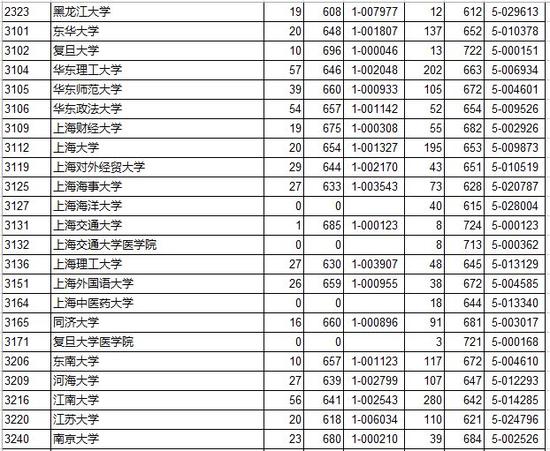 2016浙江高考文理科第一批投档分数线 |投档分