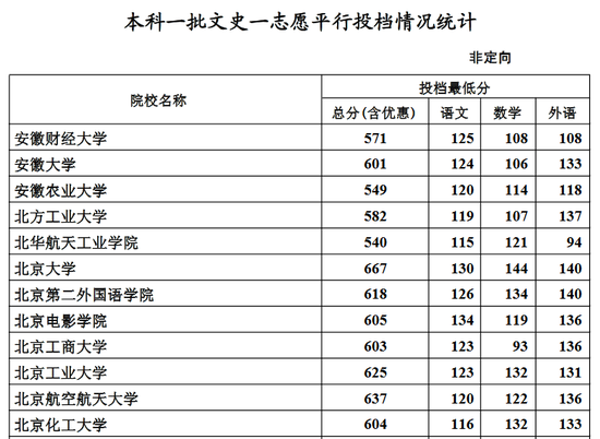 2016河北省本科一批一志愿平行投档分数线(文