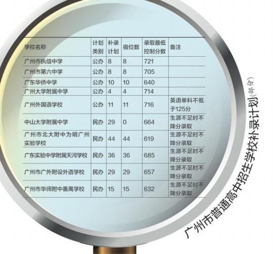 广州中考补录填志愿 含名校学位共6813个|中考