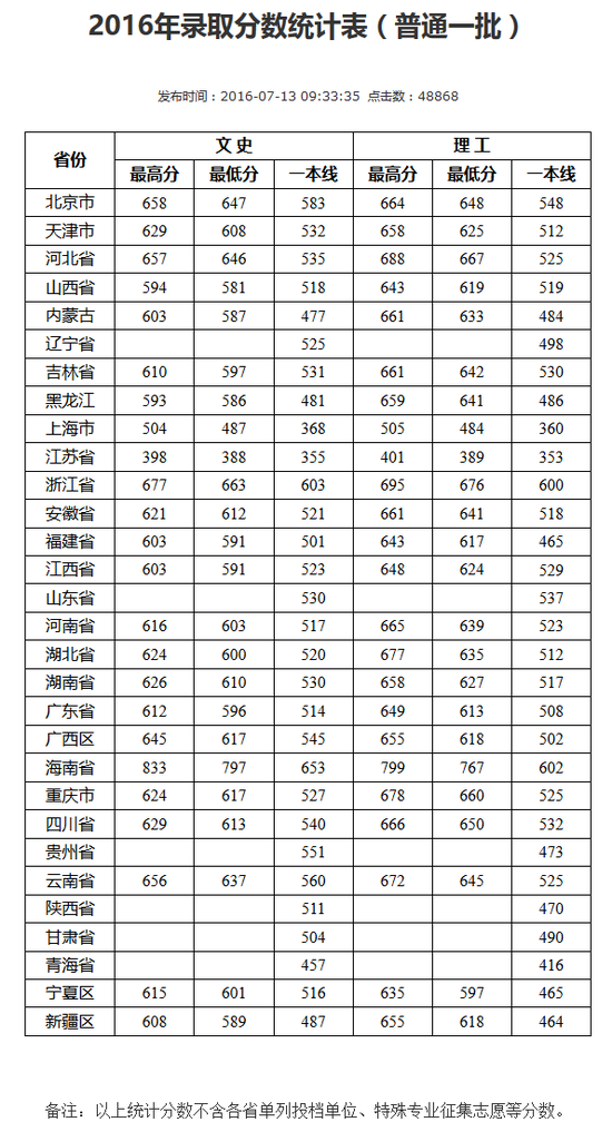 武汉大学2016年各省录取分数线(更新中)|分数