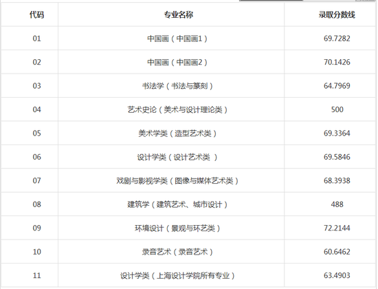 国美2016年本科专业综合分最低录取分数线|中