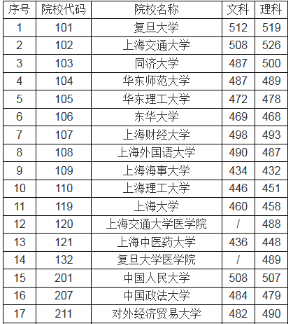 2016年上海市 特殊类型 招生高校模拟投档线|特