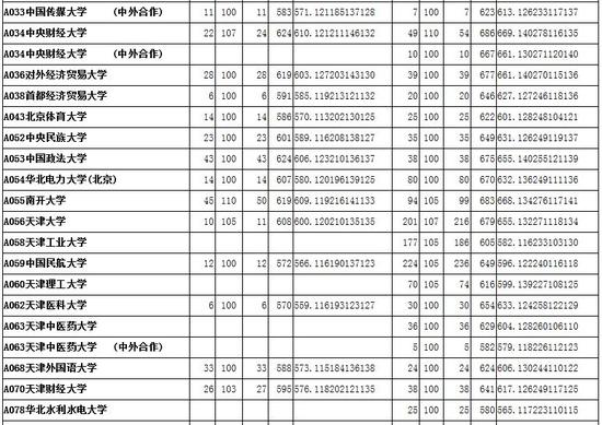 2016山东本科一批投档分数及投档人数|一本|投