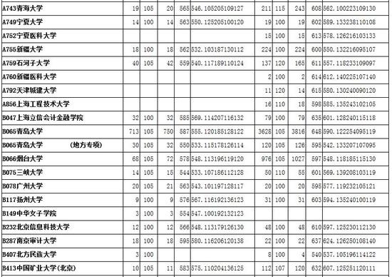 2016山东本科一批投档分数及投档人数|一本|投