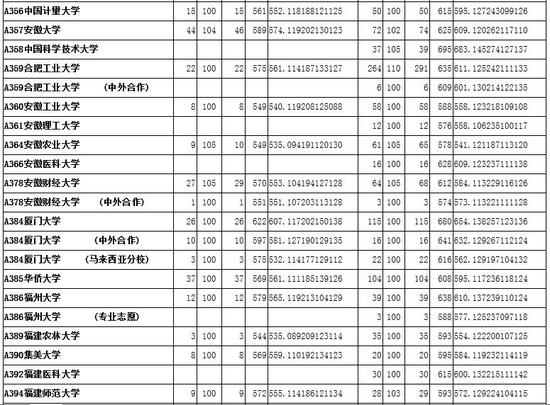 2016山东本科一批投档分数及投档人数|一本|投