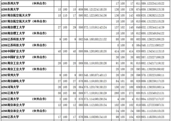 2016山东本科一批投档分数及投档人数|一本|投