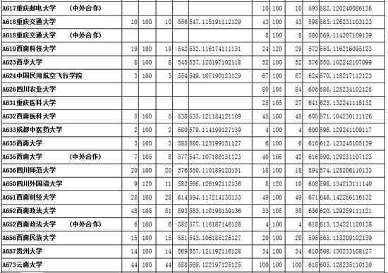 2016山东本科一批投档分数及投档人数|一本|投