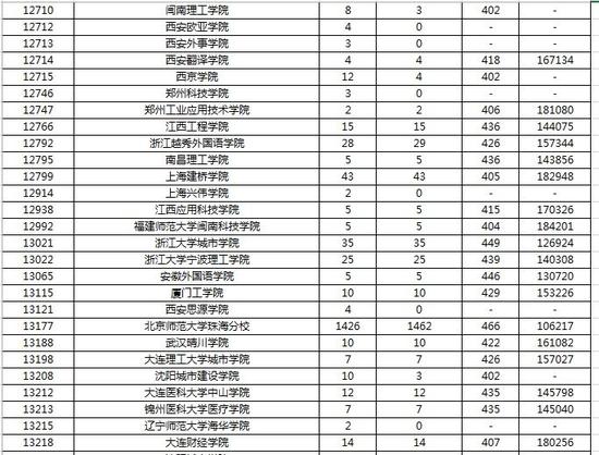 2016广东省本科第二批投档分数及投档人数(理