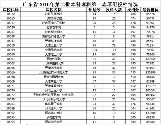 2016广东省本科第二批投档分数及投档人数(理