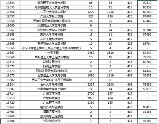 2016广东省本科第二批投档分数及投档人数(文