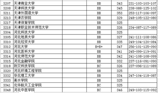 2016江苏省高招本科第二批投档线(文)(3)