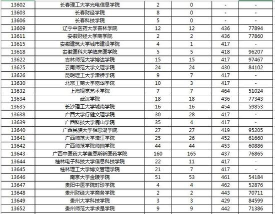 2016广东省本科第二批投档分数及投档人数(文