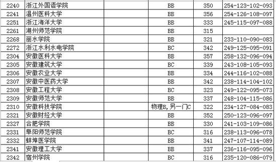 2016江苏省高招本科第二批投档线(理)|投档分