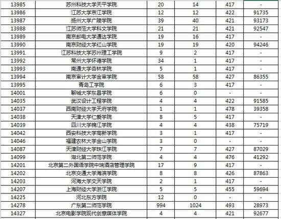 2016广东省本科第二批投档分数及投档人数(文