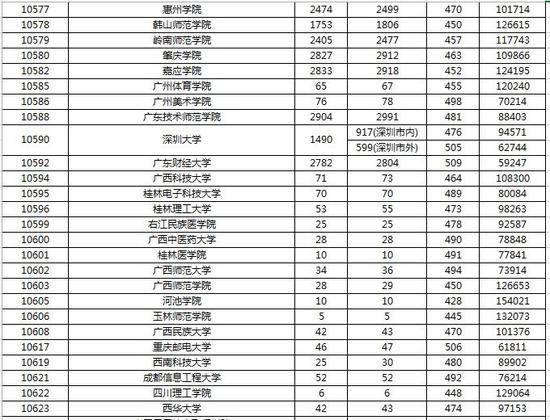 2016广东省本科第二批投档分数及投档人数(理