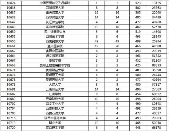 2016广东省本科第二批投档分数及投档人数(文