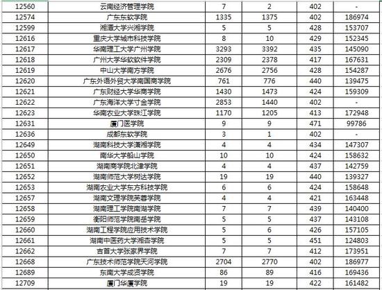 2016广东省本科第二批投档分数及投档人数(理