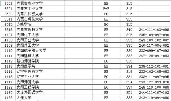 2016江苏省高招本科第二批投档线(理)|投档分