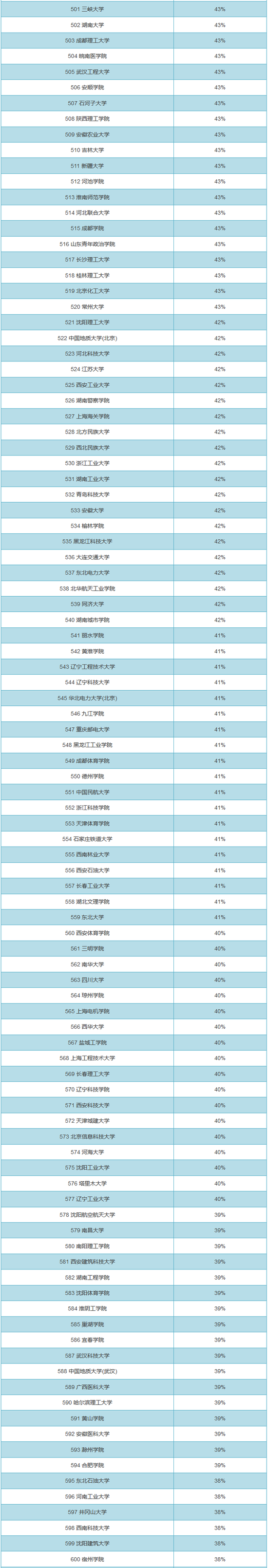 全国大学男女比例排名