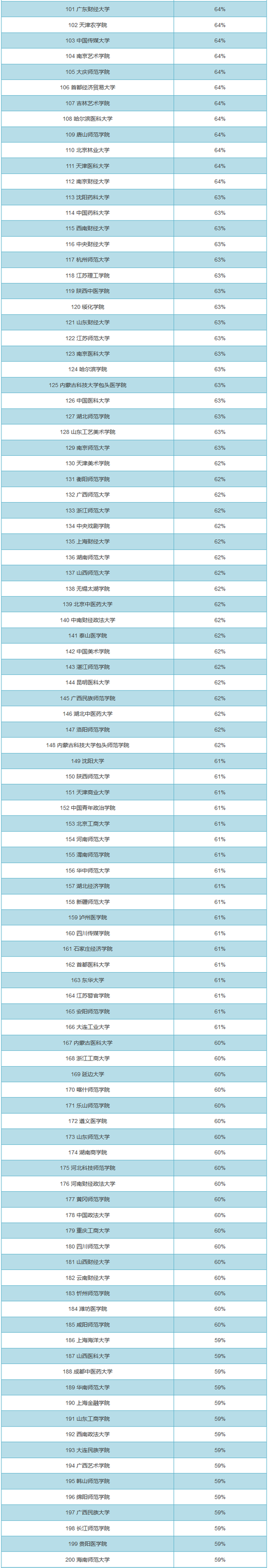 全国大学男女比例排名