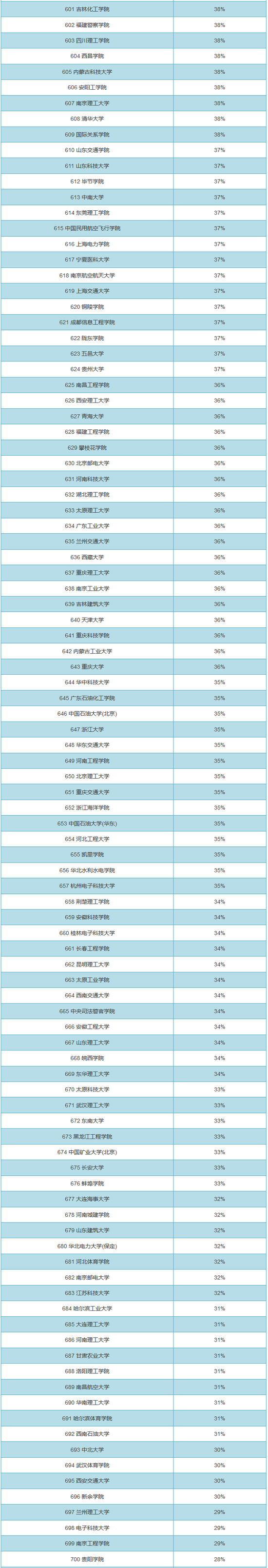 全国大学男女比例排名