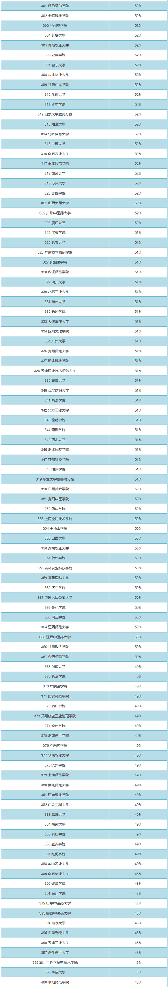 全国大学男女比例排名