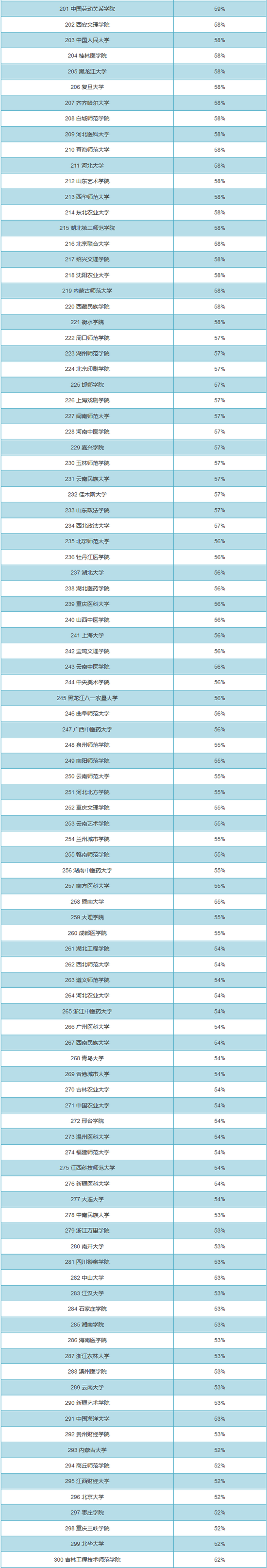 全国大学男女比例排名