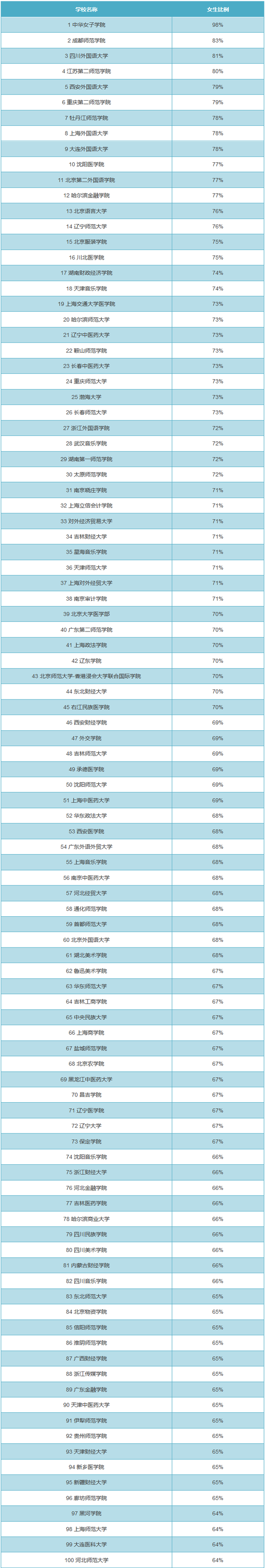 全国大学男女比例排名