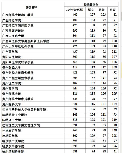 2016年河北省本科二批一志愿投档最低分(理)|