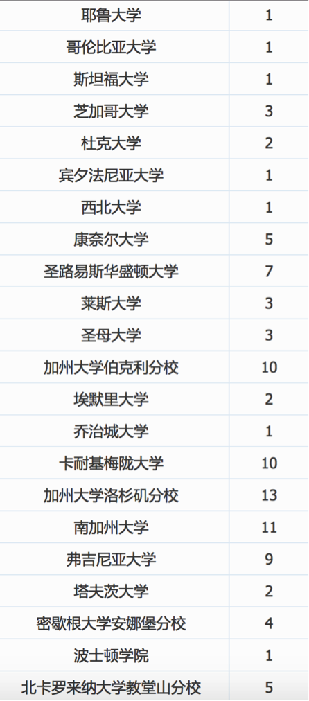 （以上数据来自各学校官网、家长帮社区）