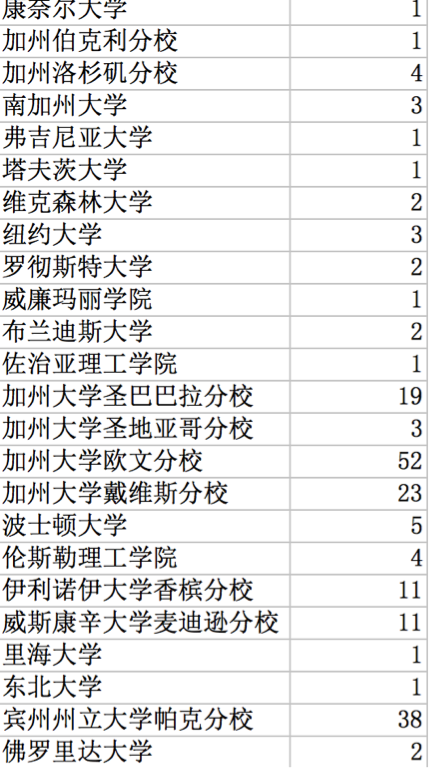 （以上数据来自各学校官网、家长帮社区）