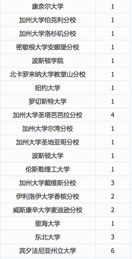 （以上数据来自各学校官网、家长帮社区）