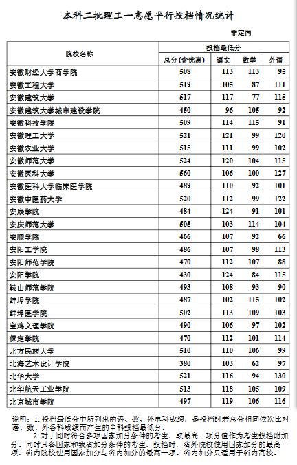 2016年河北省本科二批一志愿投档最低分(理)|