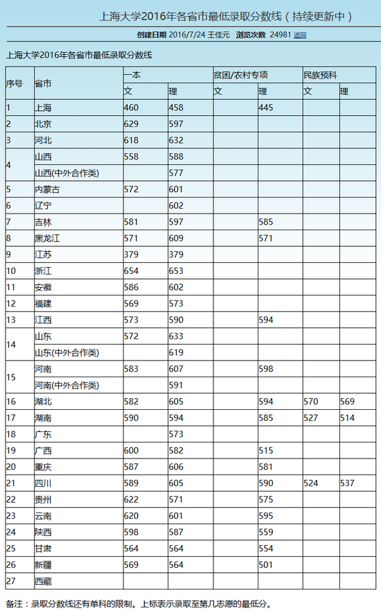 上海大学2016年各省录取分数线(更新中)|分数