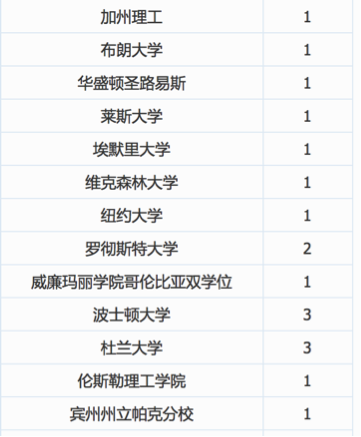 （以上数据来自各学校官网、家长帮社区）