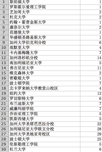 （以上数据来自各学校官网、家长帮社区）