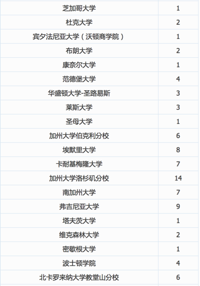 （以上数据来自各学校官网、家长帮社区）