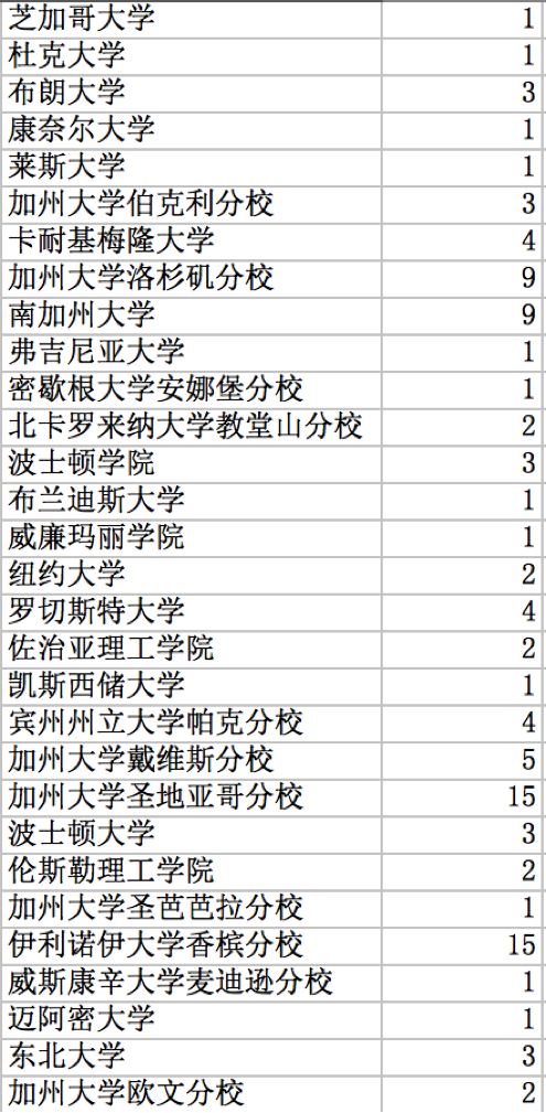 （以上数据来自各学校官网、家长帮社区）