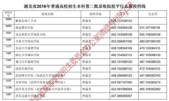 2016湖北省高招本科第二批录取院校投档线|二