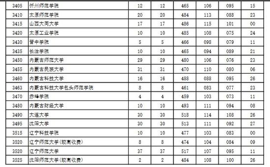 2016河南省高招本科二批院校平行投档分数线