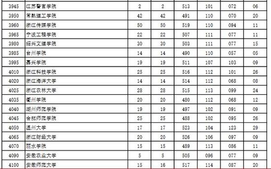 2016河南省高招本科二批院校平行投档分数线