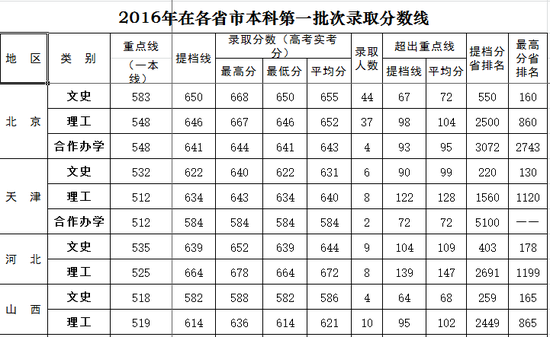 北京外国语大学2016年各省录取分数线|分数线