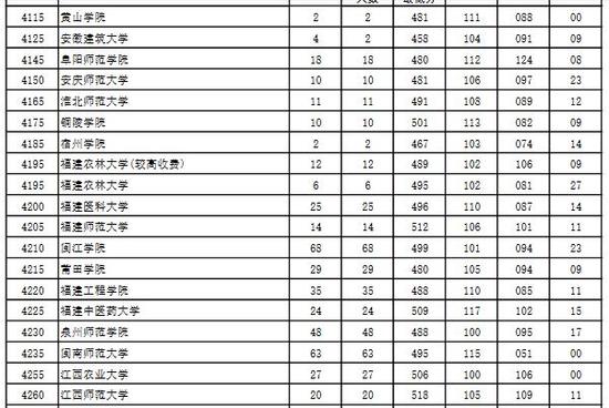 2016河南省高招本科二批院校平行投档分数线